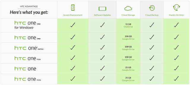 HTC đang bổ sung nhiều dịch vụ hấp dẫn cho khách hàng