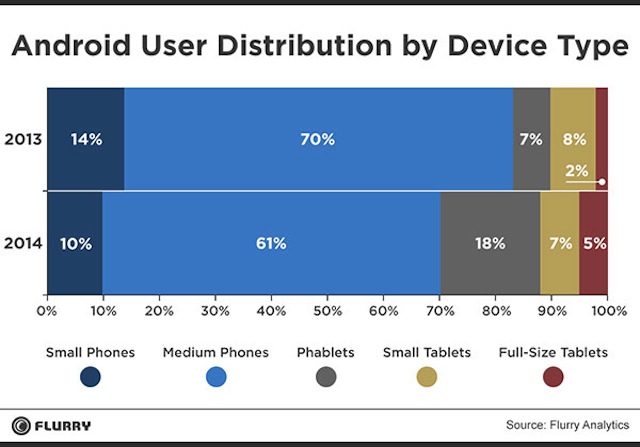Thống kê người dùng thiết bị theo kích thước thiết bị Android 