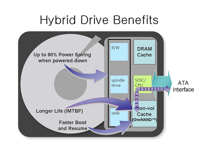 Thông tin máy tính : Ổ cứng là gì? Có mấy loại ổ cứng? Hybrid-hd