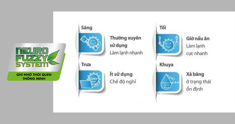 Công nghệ Neuro Fuzzy System ghi nhớ thói quen của người dùng Mua tủ lạnh gì của Nhật cho phù hợp-P1?