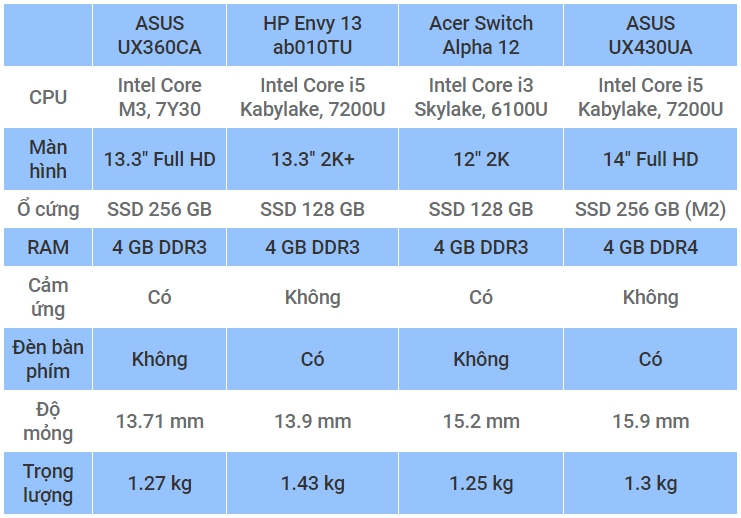 Top 5 laptop mỏng nhẹ nhất hiện nay Top 5 laptop mỏng nhẹ nhất hiện nay