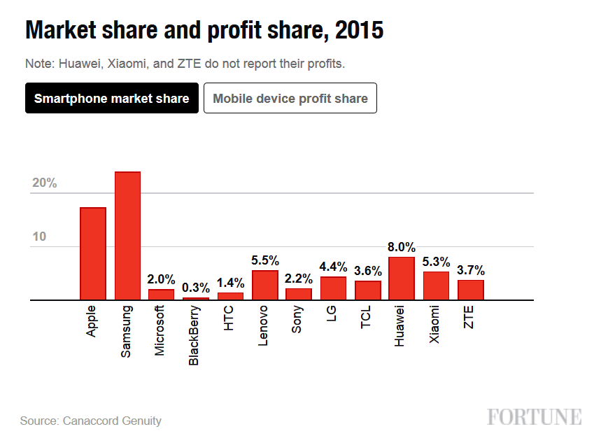 Thị phần smartphone 2015