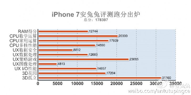 Choáng với điểm sức mạnh của iPhone 7 vừa xuất hiện