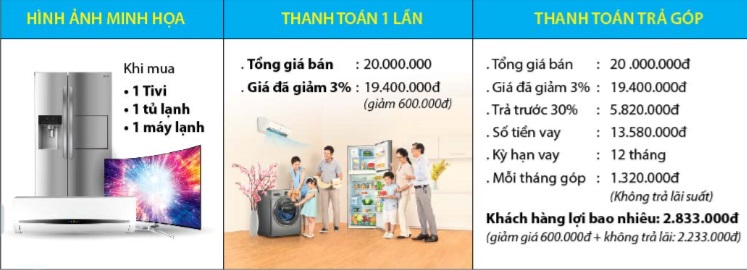Điện máy Xanh đang có chương trình Mua nhiều ưu đãi lớn cực hấp dẫn - ảnh 2 Điện máy Xanh đang có chương trình Mua nhiều ưu đãi lớn cực hấp dẫn - ảnh 2