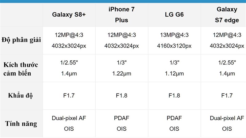 Camera Galaxy S8 Plus, LG G6, Galaxy S7 Edge và iPhone 7 Plus