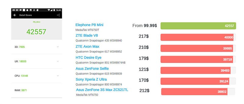 Antutu Benchmark của Elephone P8 Mini Antutu Benchmark của Elephone P8 Mini
