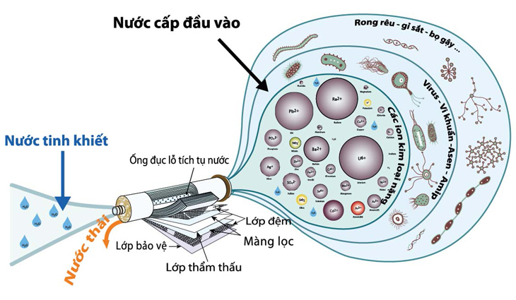 Công nghệ lọc RO Công nghệ lọc RO