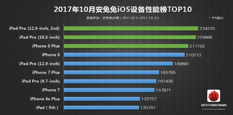 AnTuTu: Top 10 smartphone mạnh nhất thế giới tính đến hết tháng 10/2017