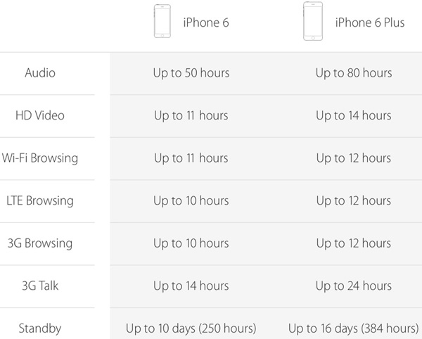 Thời lượng pin iPhone 6 và iPhone 6 Plus Thời lượng pin iPhone 6 và iPhone 6 Plus