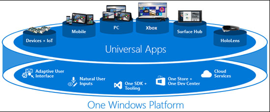 Universal Windows Platform – Windows đa nền tảng